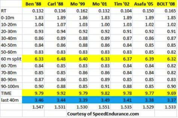 Top Speed Training Exercises for Running Your Best 100m