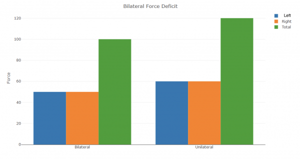When 2 Plus 2 Equals 3 - Bilateral Force Deficit - Athletes Acceleration